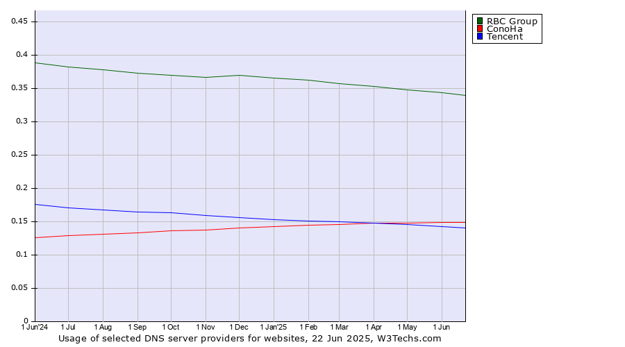 Historical trends in the usage of RBC Group vs. ConoHa vs. Tencent