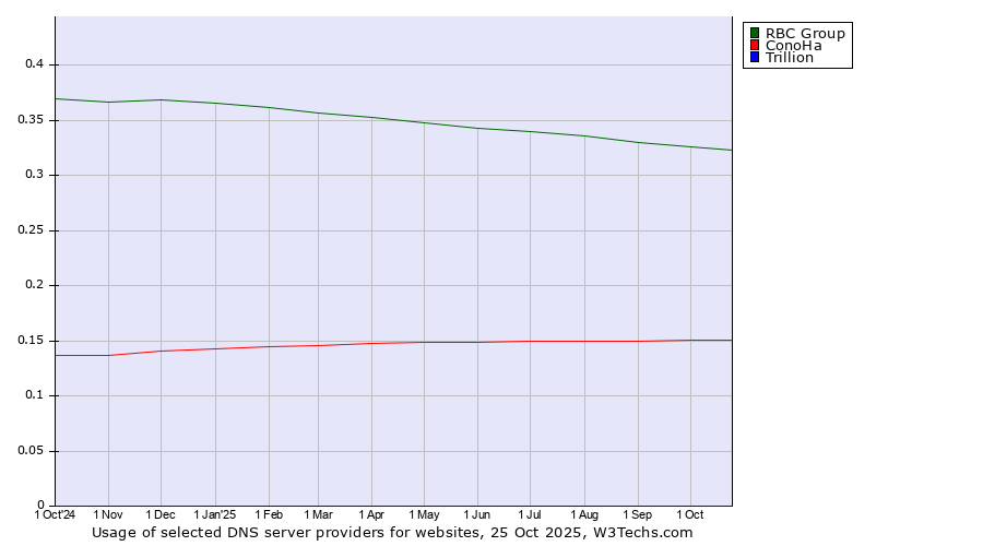 Historical trends in the usage of RBC Group vs. ConoHa vs. Trillion