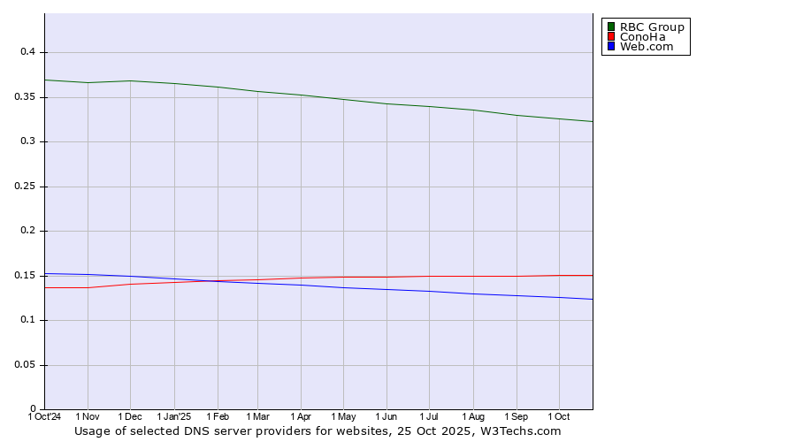 Historical trends in the usage of RBC Group vs. ConoHa vs. Web.com