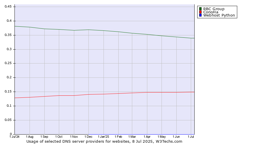 Historical trends in the usage of RBC Group vs. ConoHa vs. Webhost Python