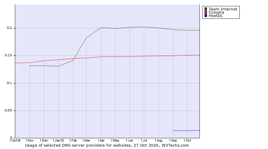Historical trends in the usage of Team Internet vs. ConoHa vs. HostDL