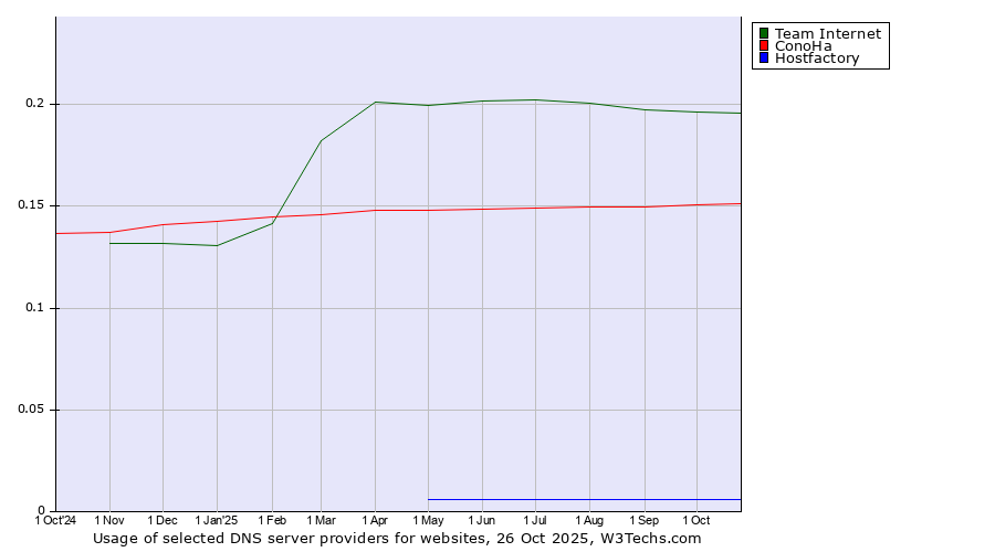 Historical trends in the usage of Team Internet vs. ConoHa vs. Hostfactory