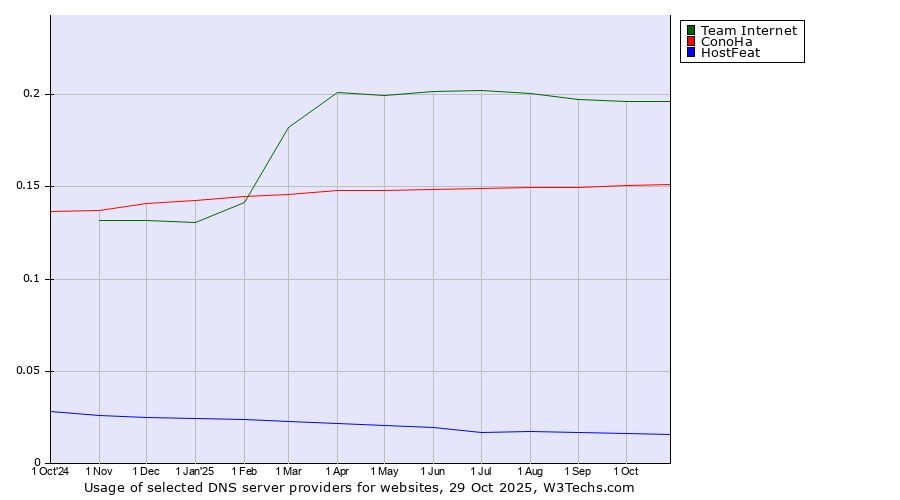 Historical trends in the usage of Team Internet vs. ConoHa vs. HostFeat