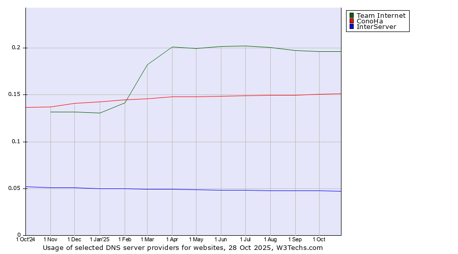Historical trends in the usage of Team Internet vs. ConoHa vs. InterServer