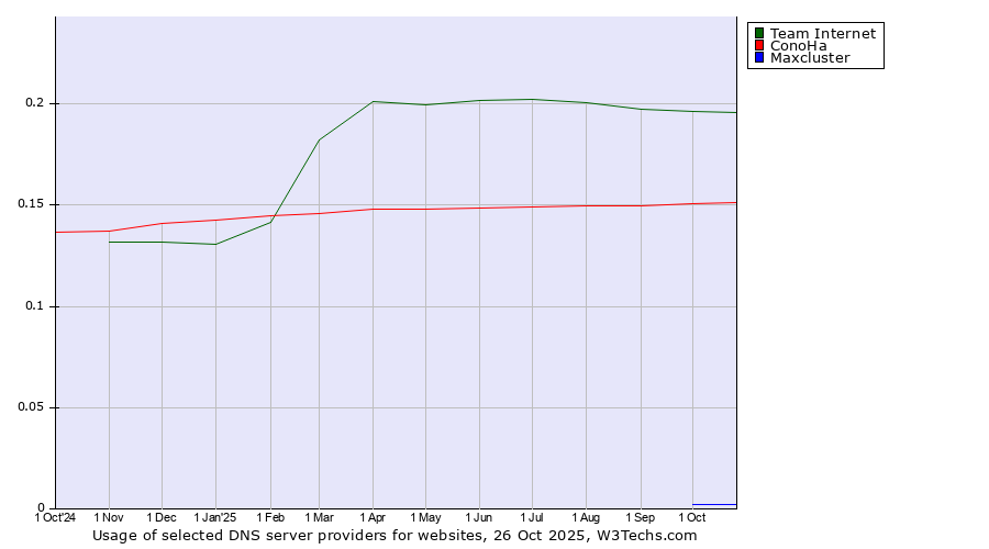 Historical trends in the usage of Team Internet vs. ConoHa vs. Maxcluster