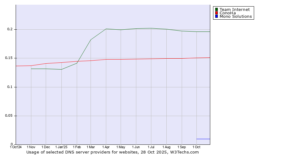 Historical trends in the usage of Team Internet vs. ConoHa vs. Mono Solutions