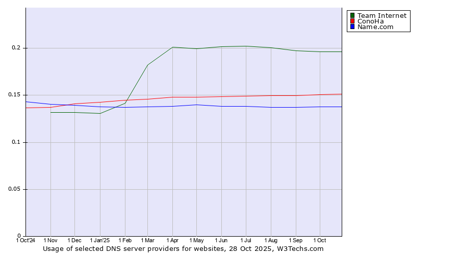 Historical trends in the usage of Team Internet vs. ConoHa vs. Name.com