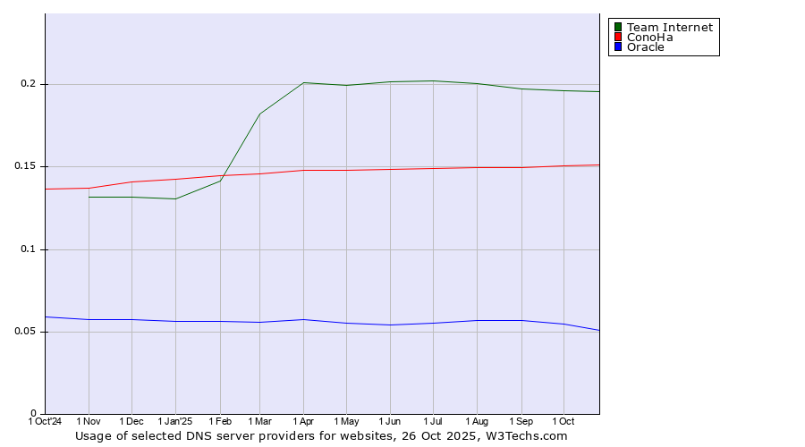 Historical trends in the usage of Team Internet vs. ConoHa vs. Oracle