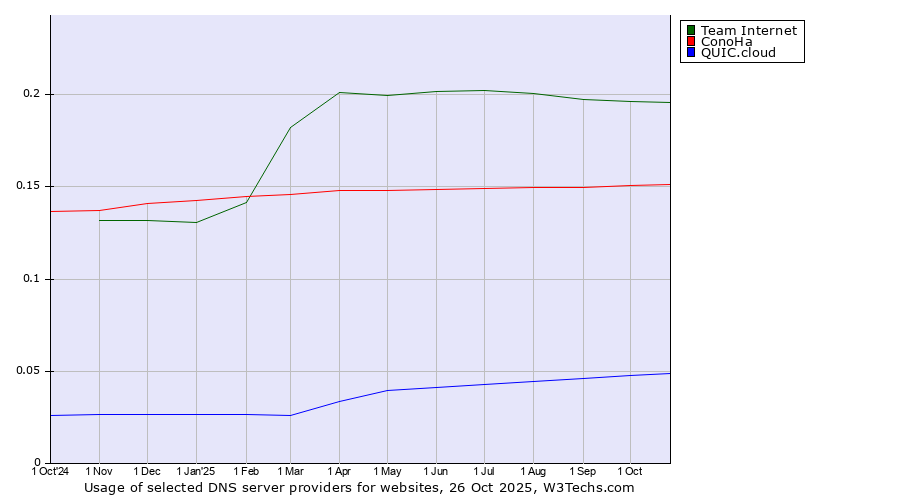 Historical trends in the usage of Team Internet vs. ConoHa vs. QUIC.cloud