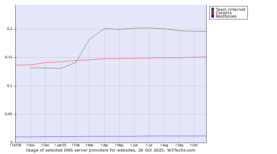 Historical trends in the usage of Team Internet vs. ConoHa vs. Raidboxes