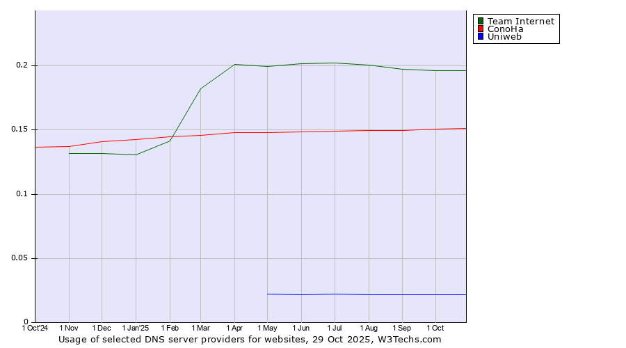 Historical trends in the usage of Team Internet vs. ConoHa vs. Uniweb