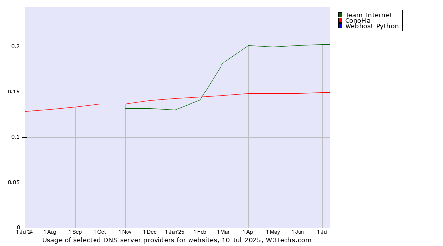 Historical trends in the usage of Team Internet vs. ConoHa vs. Webhost Python