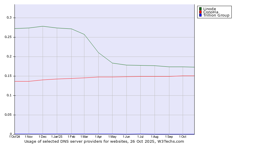 Historical trends in the usage of Linode vs. ConoHa vs. Trillion Group