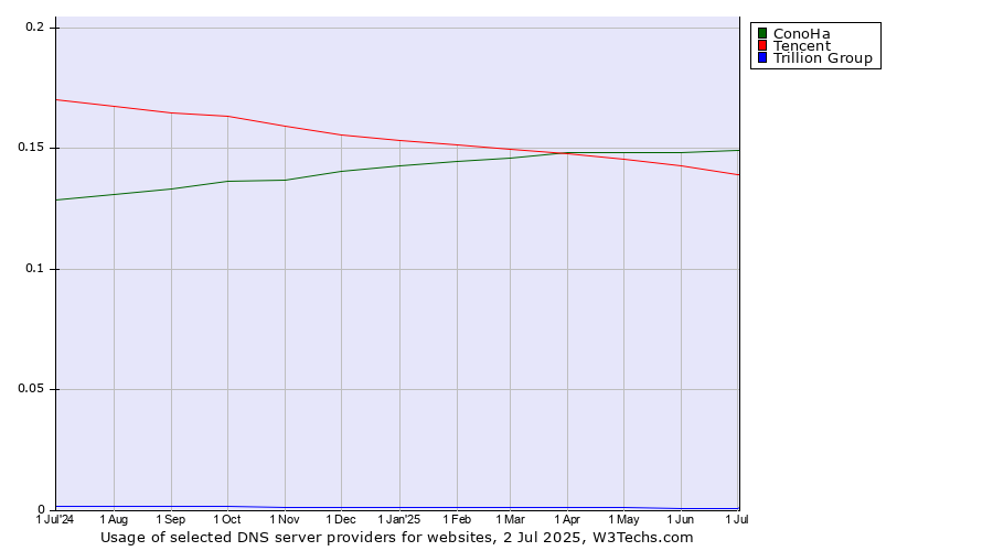 Historical trends in the usage of ConoHa vs. Tencent vs. Trillion Group