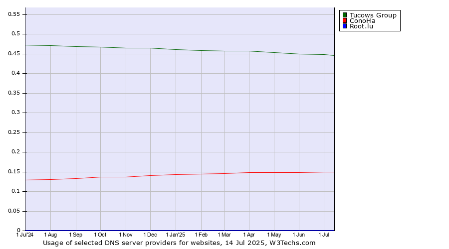 Historical trends in the usage of Tucows Group vs. ConoHa vs. Root.lu