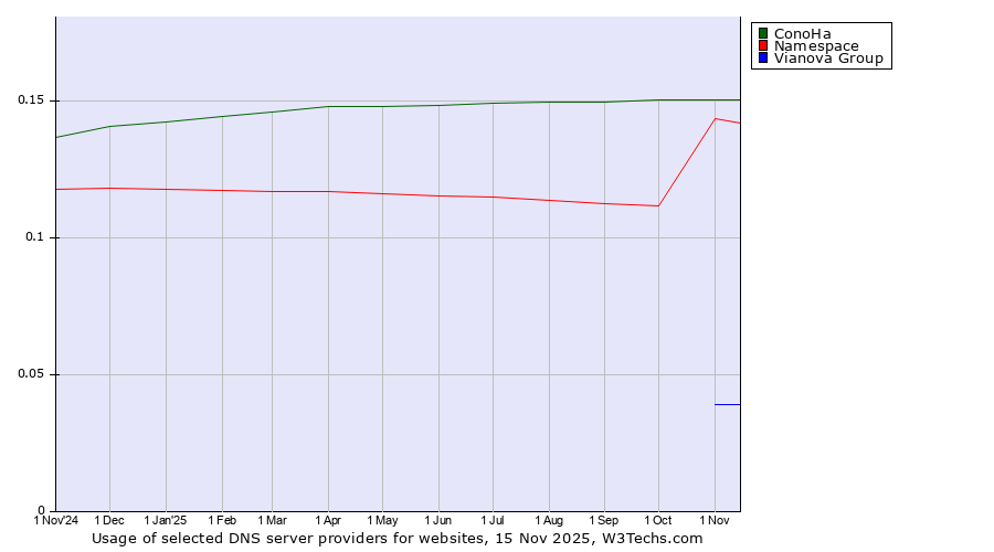 Historical trends in the usage of ConoHa vs. Namespace vs. Vianova Group