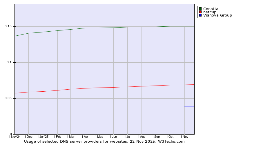 Historical trends in the usage of ConoHa vs. netcup vs. Vianova Group