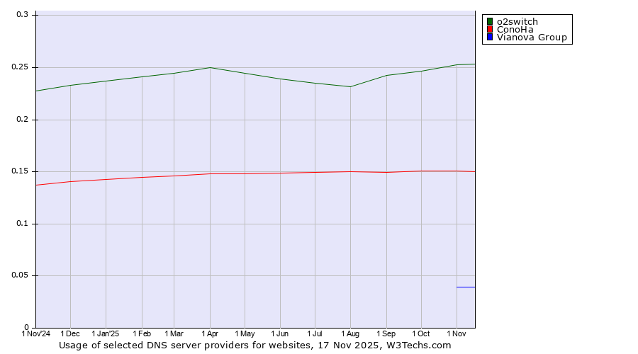 Historical trends in the usage of o2switch vs. ConoHa vs. Vianova Group
