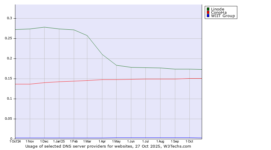 Historical trends in the usage of Linode vs. ConoHa vs. WIIT Group