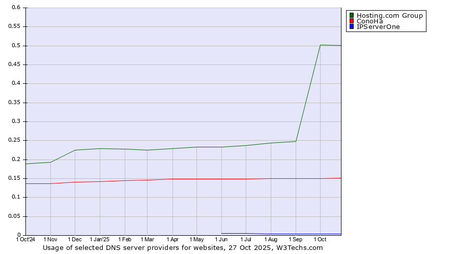 Historical trends in the usage of Hosting.com Group vs. ConoHa vs. IPServerOne
