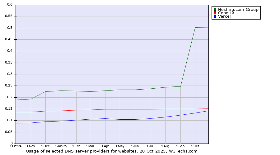 Historical trends in the usage of Hosting.com Group vs. ConoHa vs. Vercel