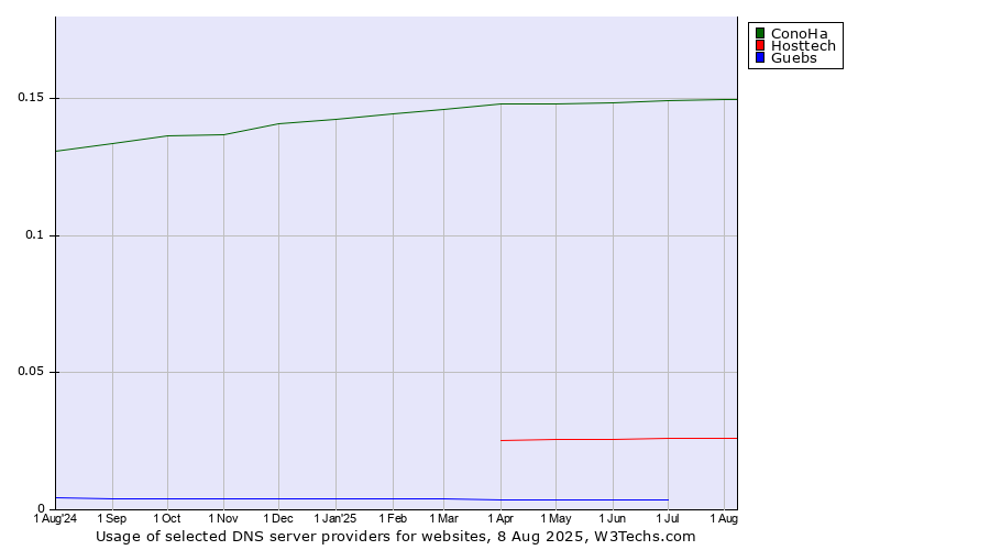 Historical trends in the usage of ConoHa vs. Hosttech vs. Guebs