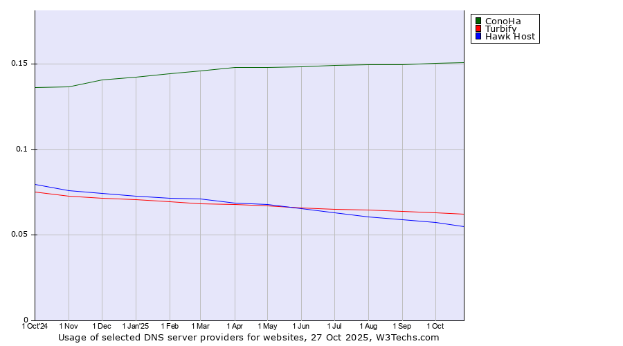 Historical trends in the usage of ConoHa vs. Turbify vs. Hawk Host