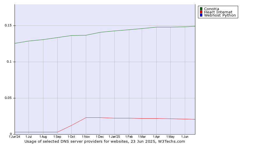 Historical trends in the usage of ConoHa vs. Heart Internet vs. Webhost Python