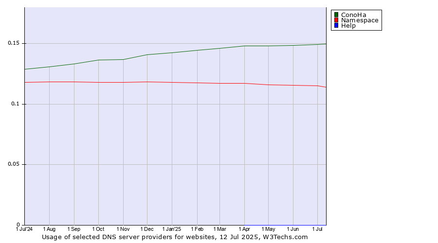 Historical trends in the usage of ConoHa vs. Namespace vs. Help