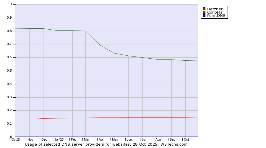 Historical trends in the usage of Hetzner vs. ConoHa vs. PointDNS