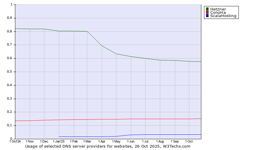 Historical trends in the usage of Hetzner vs. ConoHa vs. ScalaHosting