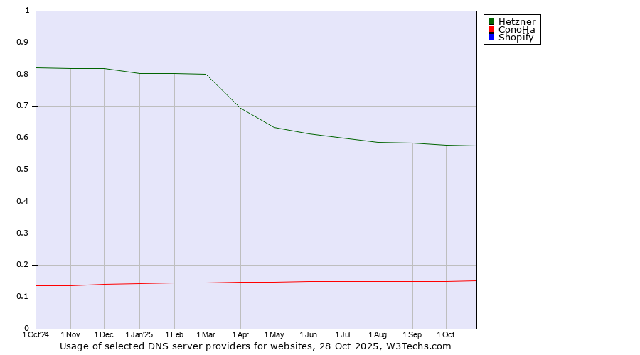 Historical trends in the usage of Hetzner vs. ConoHa vs. Shopify