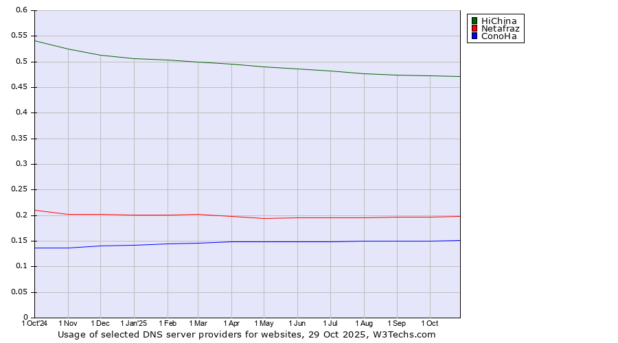 Historical trends in the usage of HiChina vs. Netafraz vs. ConoHa