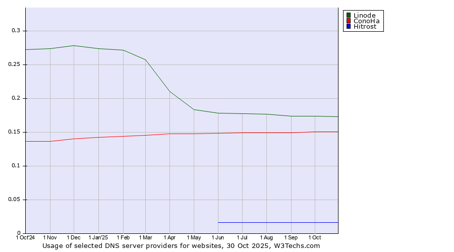 Historical trends in the usage of Linode vs. ConoHa vs. Hitrost