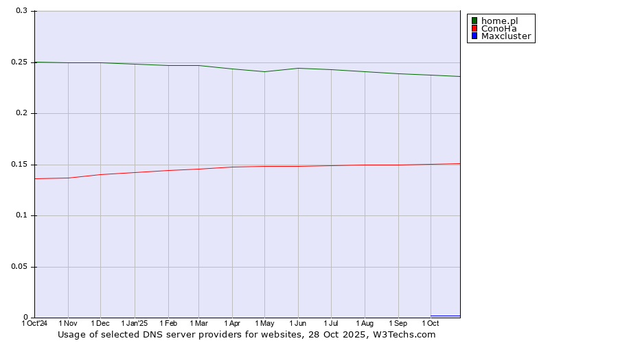 Historical trends in the usage of home.pl vs. ConoHa vs. Maxcluster