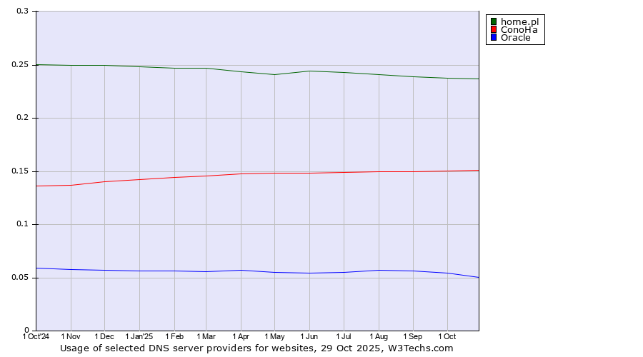 Historical trends in the usage of home.pl vs. ConoHa vs. Oracle