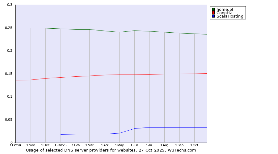 Historical trends in the usage of home.pl vs. ConoHa vs. ScalaHosting