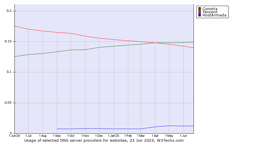 Historical trends in the usage of ConoHa vs. Tencent vs. HostArmada