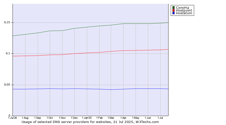 Historical trends in the usage of ConoHa vs. Hostpoint vs. Hostatom