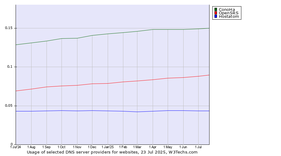 Historical trends in the usage of ConoHa vs. OpenSRS vs. Hostatom
