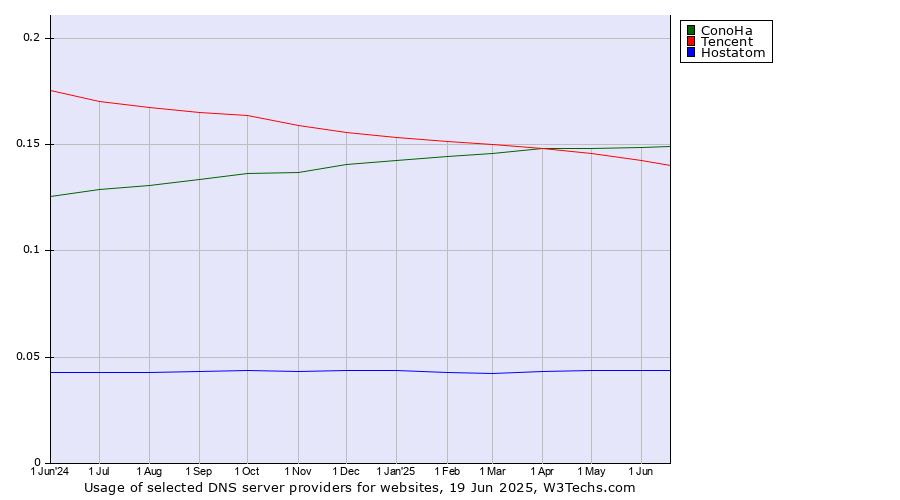 Historical trends in the usage of ConoHa vs. Tencent vs. Hostatom