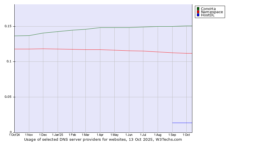 Historical trends in the usage of ConoHa vs. Namespace vs. HostDL