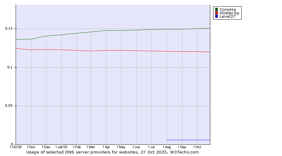 Historical trends in the usage of ConoHa vs. Hoster.by vs. Level27