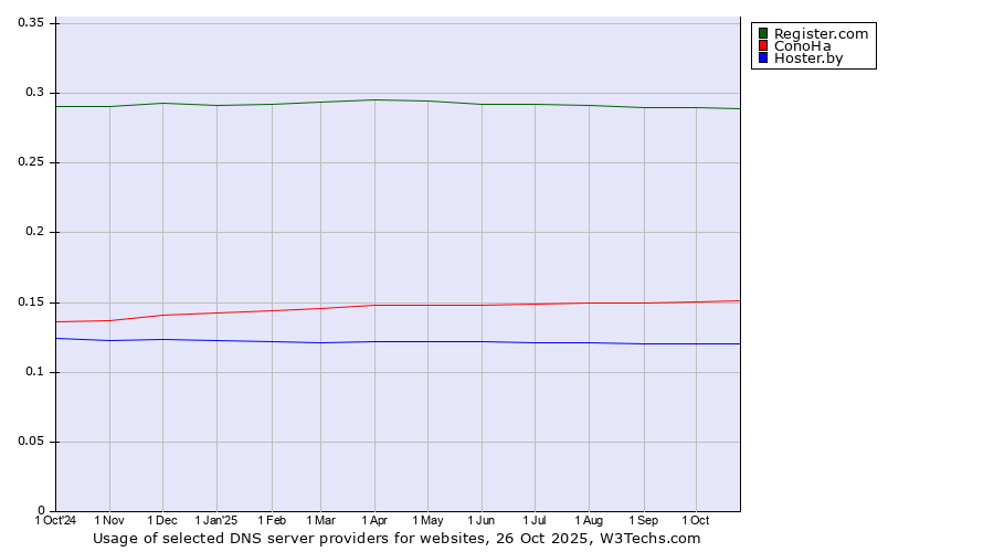 Historical trends in the usage of Register.com vs. ConoHa vs. Hoster.by