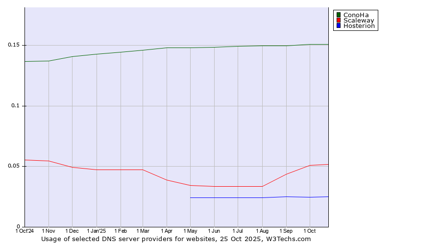 Historical trends in the usage of ConoHa vs. Scaleway vs. Hosterion