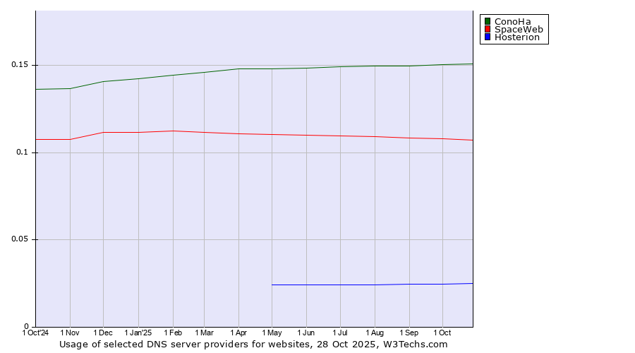 Historical trends in the usage of ConoHa vs. SpaceWeb vs. Hosterion