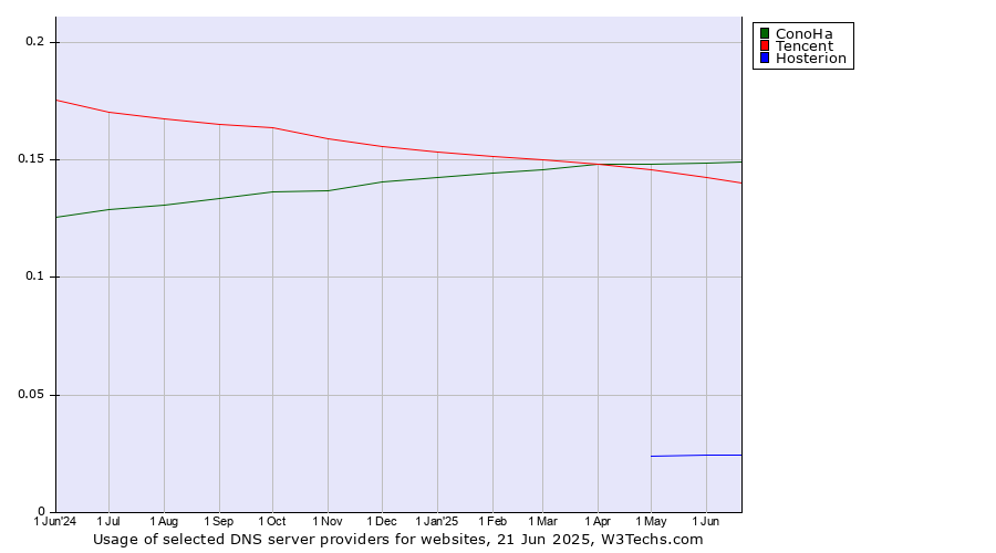 Historical trends in the usage of ConoHa vs. Tencent vs. Hosterion