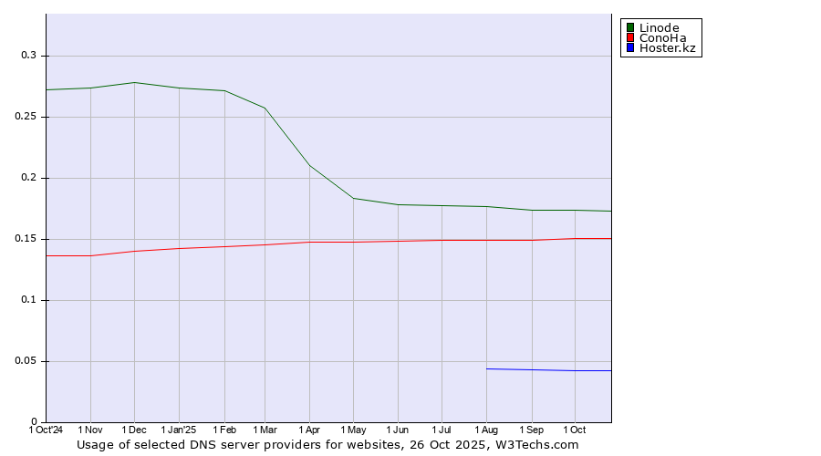 Historical trends in the usage of Linode vs. ConoHa vs. Hoster.kz
