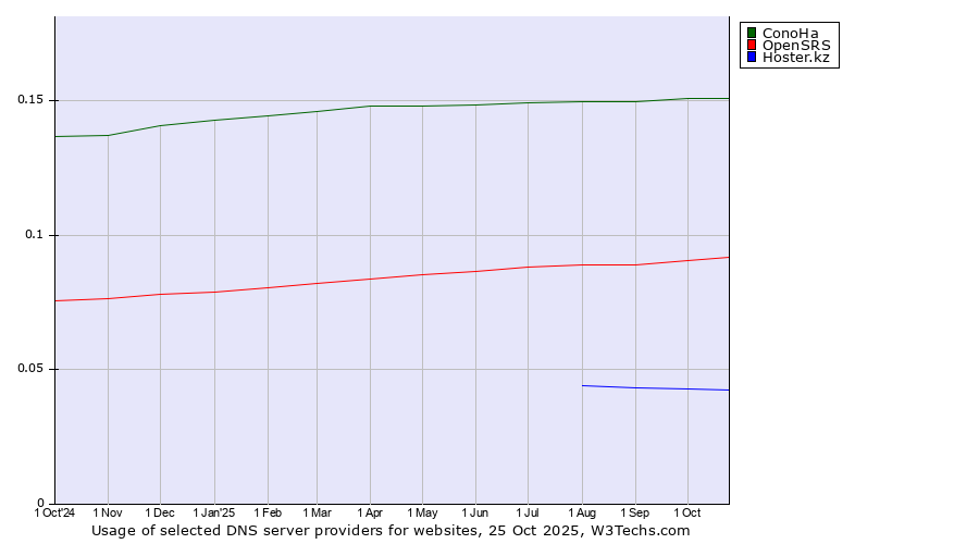 Historical trends in the usage of ConoHa vs. OpenSRS vs. Hoster.kz