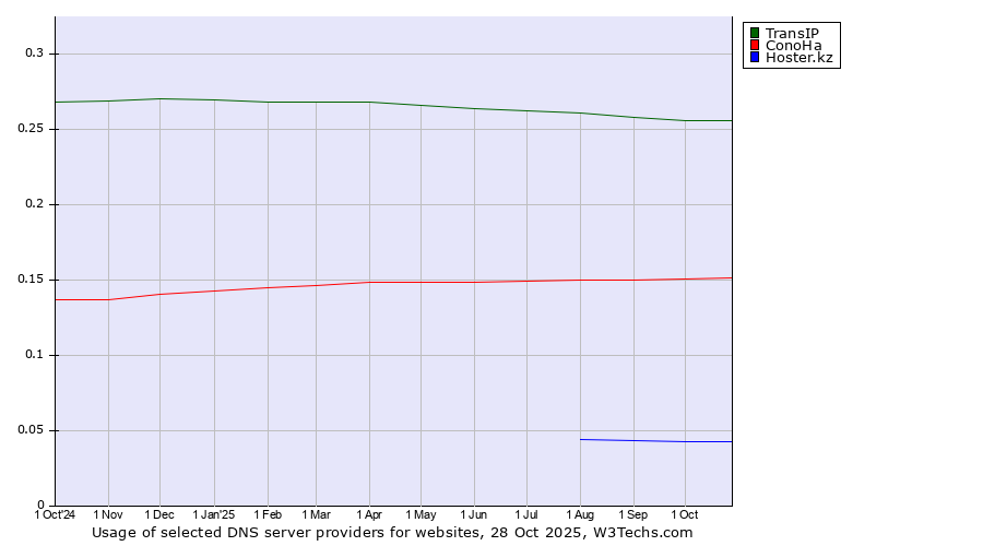 Historical trends in the usage of TransIP vs. ConoHa vs. Hoster.kz
